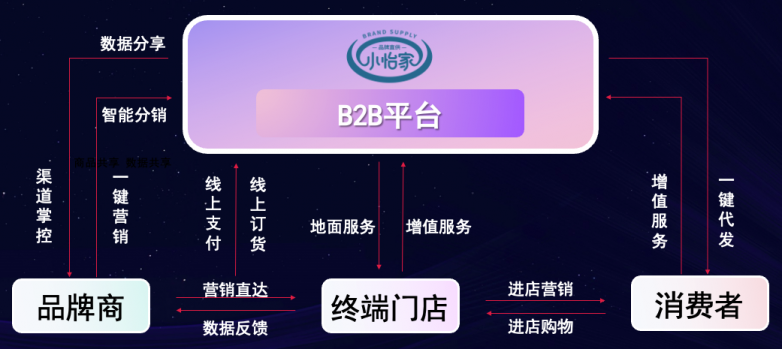 918博天堂李勇：数字化B2B平台小怡家，打破流通壁垒，赋能终端新增长